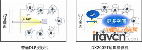 ͨͶӰCcňDDX200STͶӰC