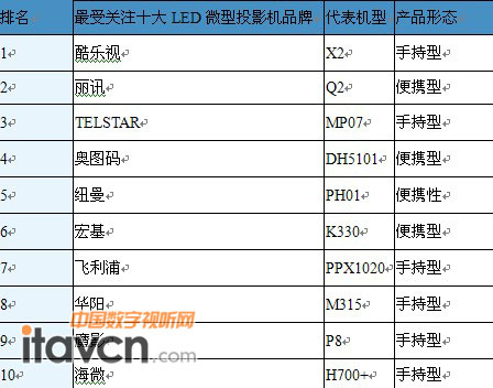 2012ڶЇ΢ͶӰC(j)ЈƷP(gun)עTOP10 