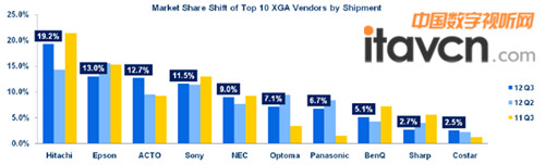 2012ȣňDXGAC(j)12.7%Ј~