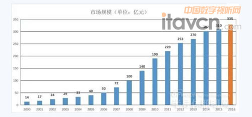 2000—2016(ni)LED@ʾ(yng)îa(chn)I(y)ЈҎ(gu)ģ